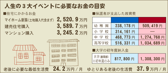人生の３大イベントに必要なお金の目安